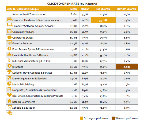 Click to Open Rates 2015