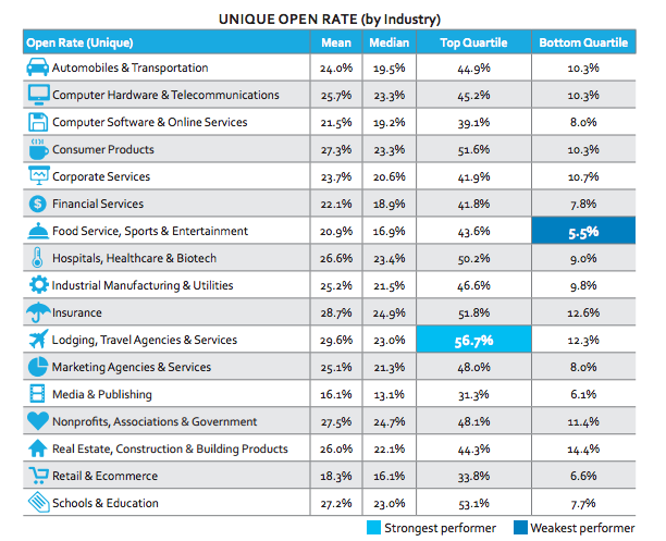 Unique Open Rate