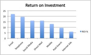 Return on Investment chart