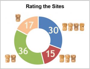 Rating the sites pie chart